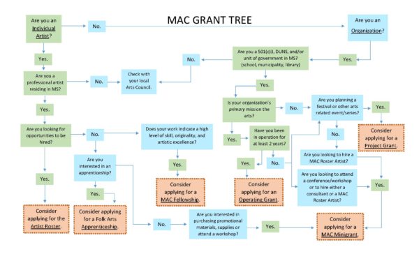 Mississippi Arts Commission grant decision tree