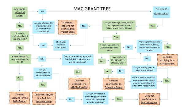 This image has an empty alt attribute; its file name is Grant-Flow-Chart-with-Ind-Project-Grant_2-600x364.jpg