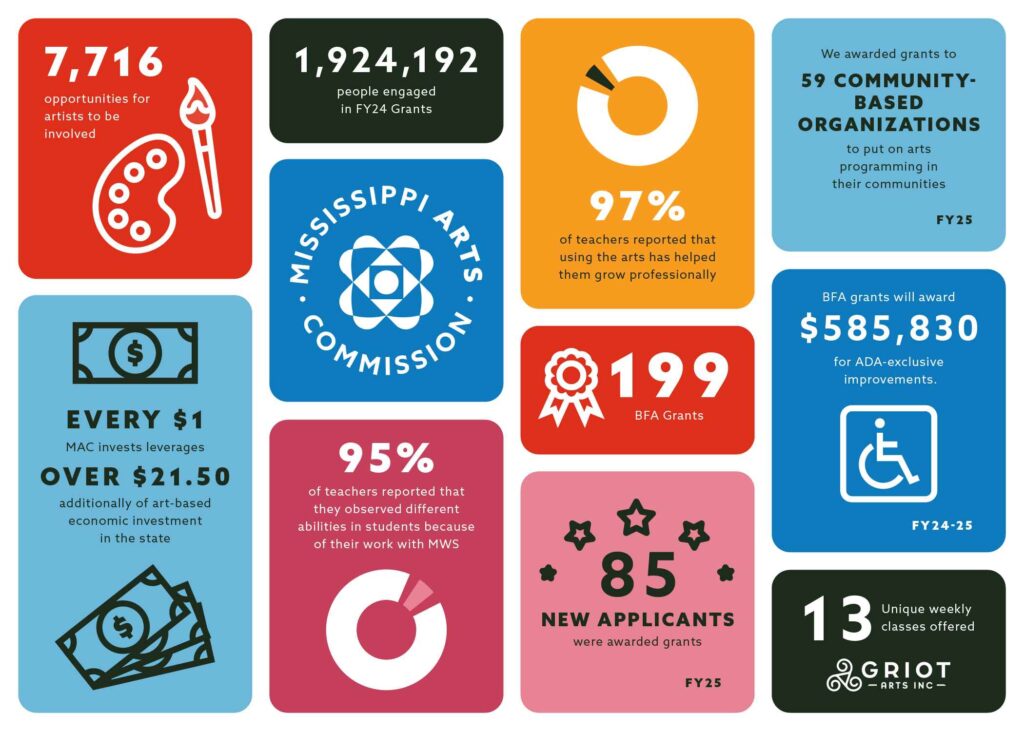 Boxes of information related to facts from the MAC Annual Report and other reporting numbers.