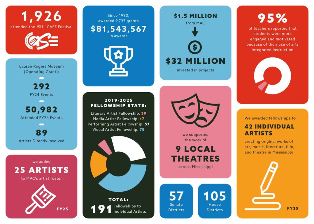 Boxes of information related to facts from the MAC Annual Report and other reporting numbers.